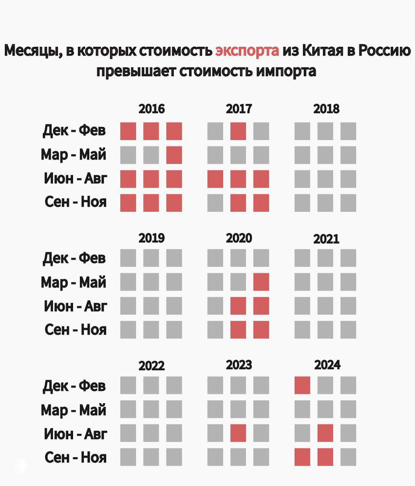 Тепловая карта по годам и месяцам: интенсивность цвета отображает месячные объёмы импорта Китая из России с 2016 по 2024, шкала в долларах и видимые сезонные паттерны.