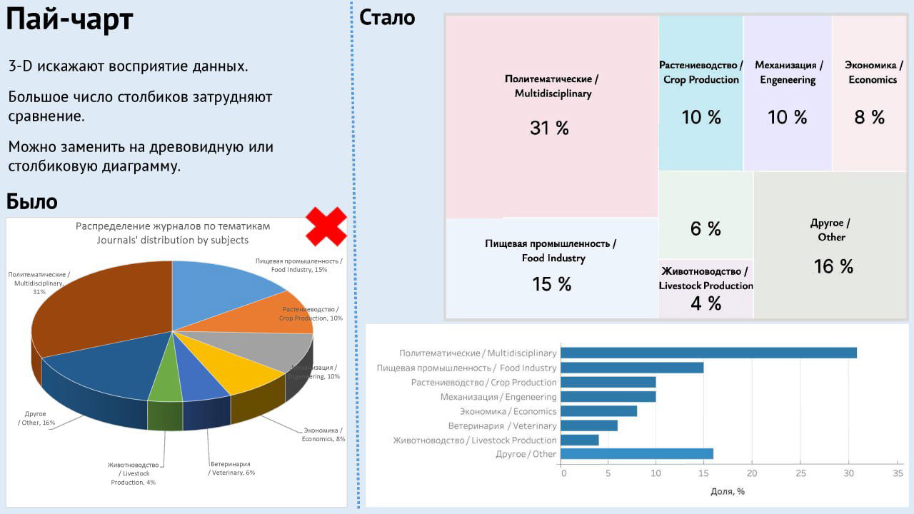 Слайд о 3‑D круговой диаграмме и её замене на древовидную или столбцовую визуализацию с подписями в процентах