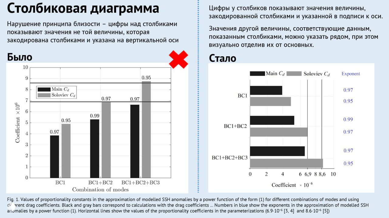 Слайд о нарушении принципа близости в столбцовых диаграммах: пример «было» и «стало», как отделять дополнительные величины визуально