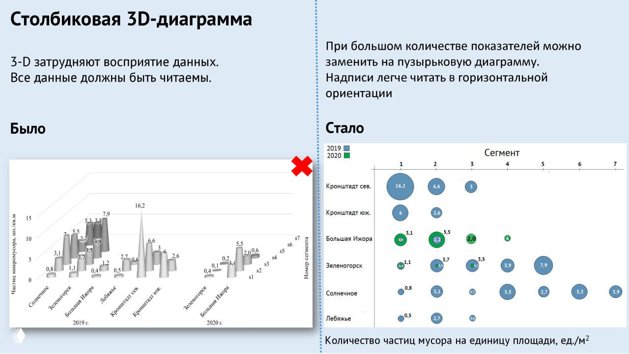 Слайд с проблемами 3-D столбцовых диаграмм и рекомендованными заменами: почему 3‑D затрудняет восприятие и как перейти к альтернативам