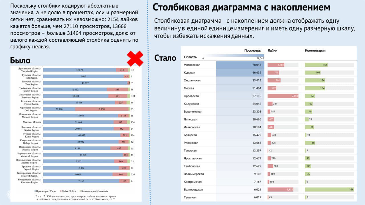 Слайд с примером столбиковой диаграммы и её накопления: показаны ошибки кодирования абсолютных величин и варианты исправления