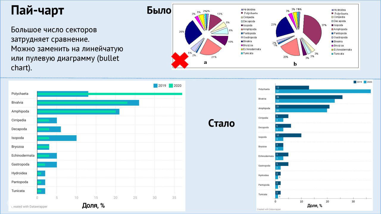 Слайд с примером замены круговой диаграммы на горизонтальные столбцы и bullet‑диаграмму для удобного сравнения долей и читаемости