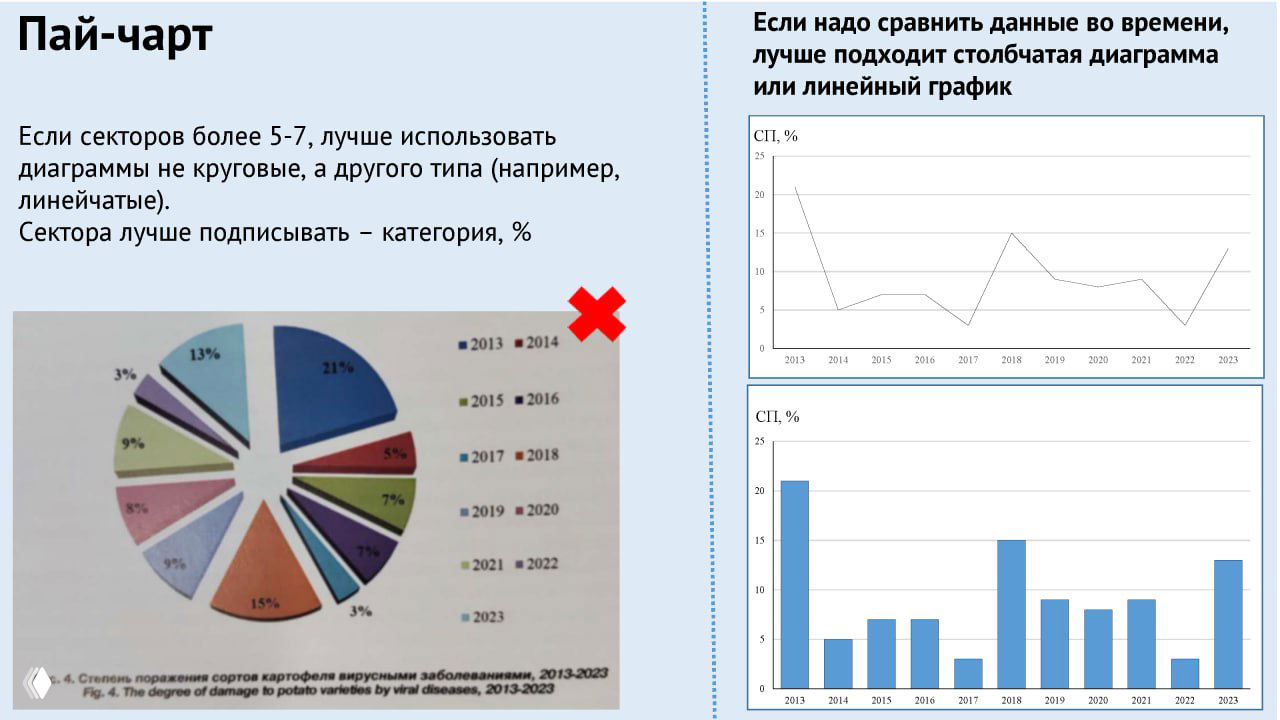 Слайд с рекомендациями по использованию пай‑чартов при большом числе секторов и примерами замены на линейчатые или столбцовые диаграммы
