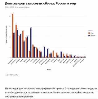 Столбчатая диаграмма: сравнение доли жанров в кассовых сборах России и мира; вертикальные столбцы, подписи жанров и легенда.