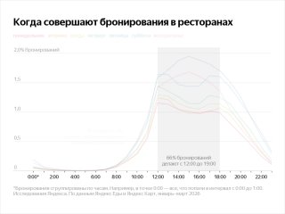 Стилизованный линейный график с распределением бронирований по времени суток, несколько цветных линий и выделенная серая область для пиков и анализа