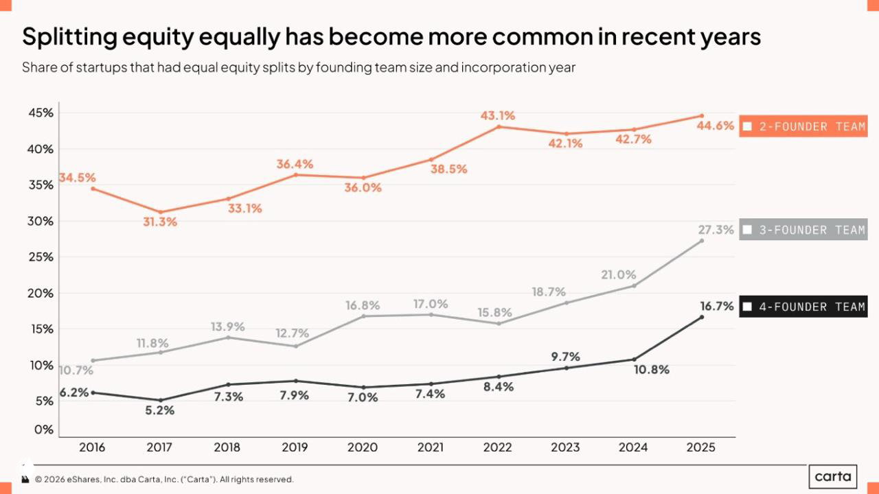 Startup equity: 50/50 has become less common