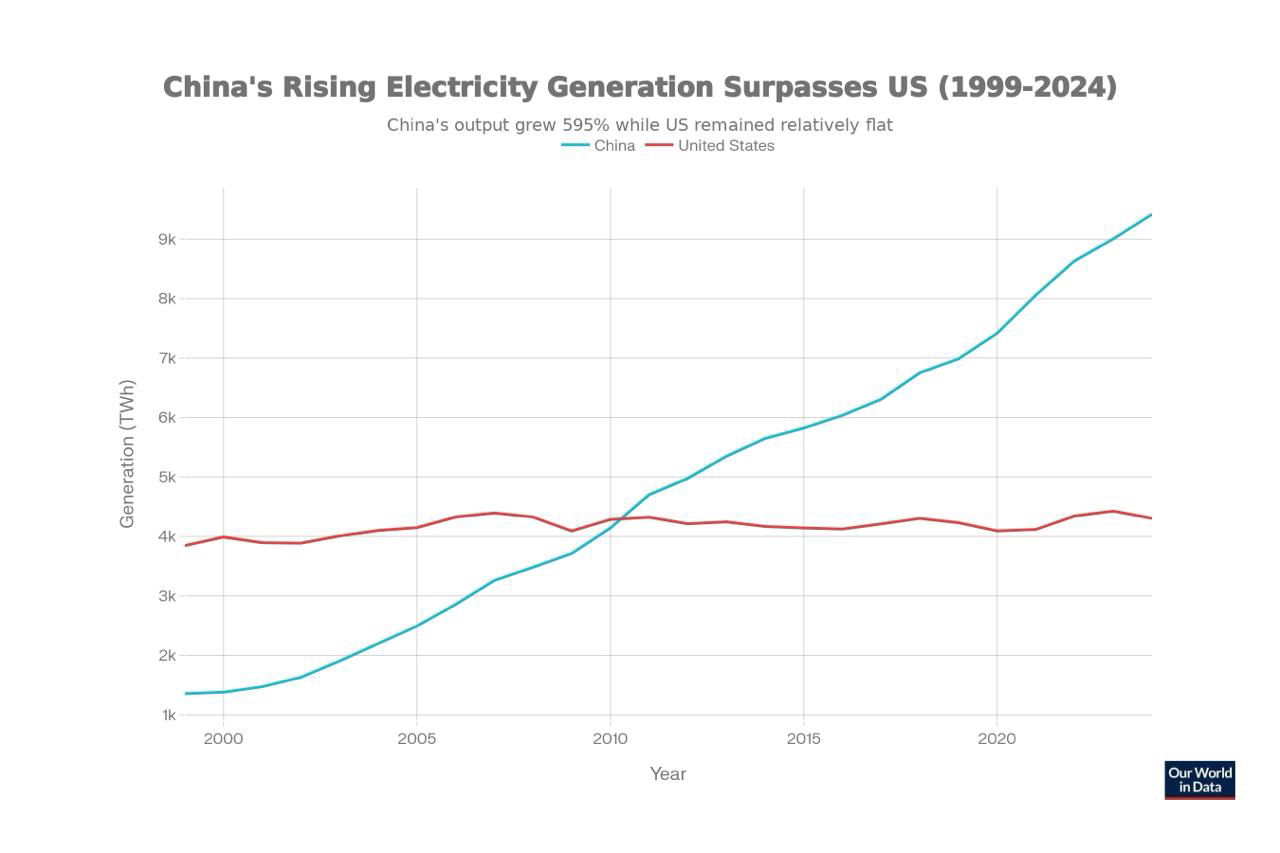 Compute + electricity = AI destiny of the country