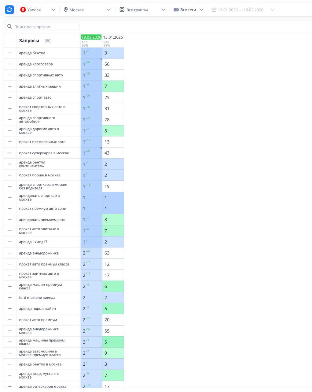 Кейс: продвижение сайта аренды премиальных авто в Москве