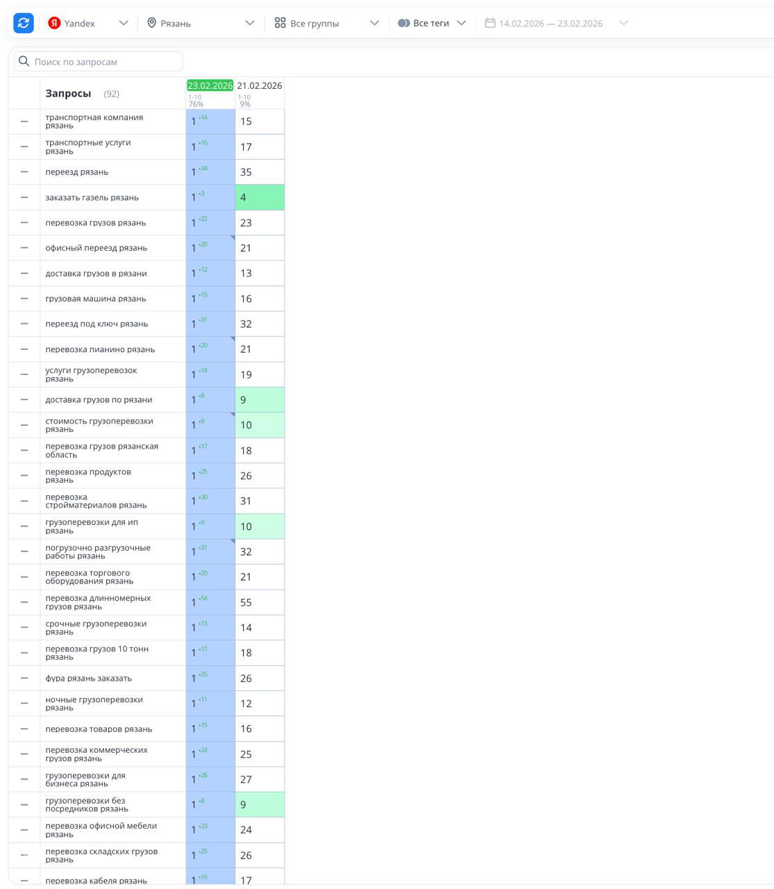 Кейс: продвижение транспортной компании в Рязани