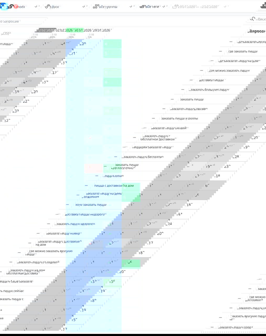 Кейс: продвижение сайта доставки пиццы в Курске