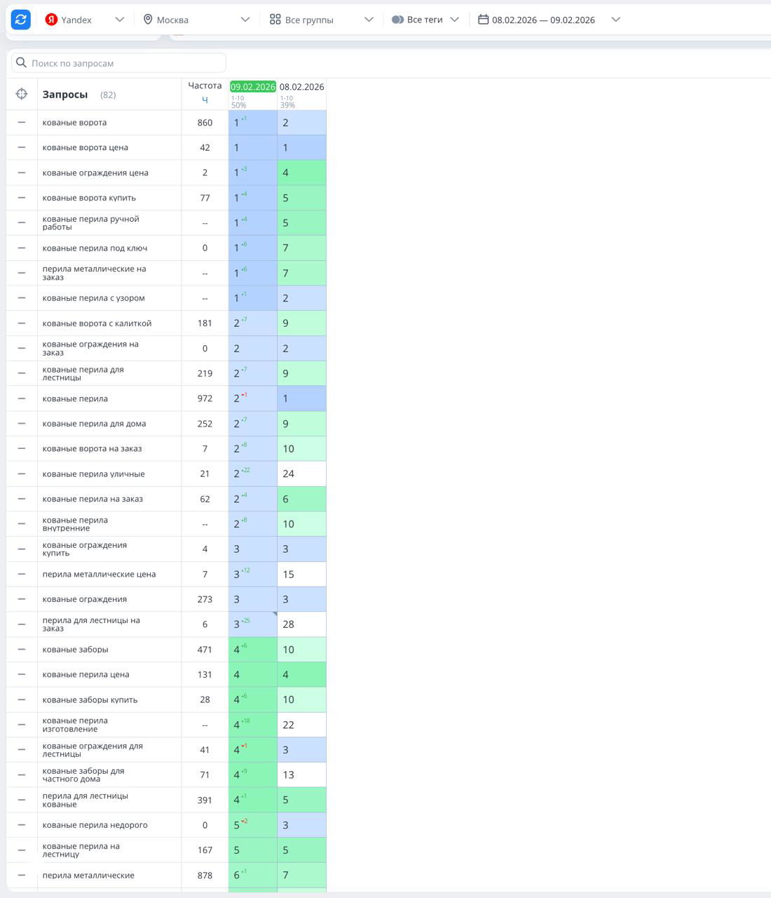 Кейс: продвижение сайта по ковке в Москве