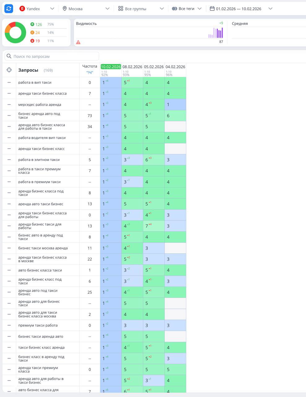 Кейс: SEO аренда бизнес-авто для такси в Москве
