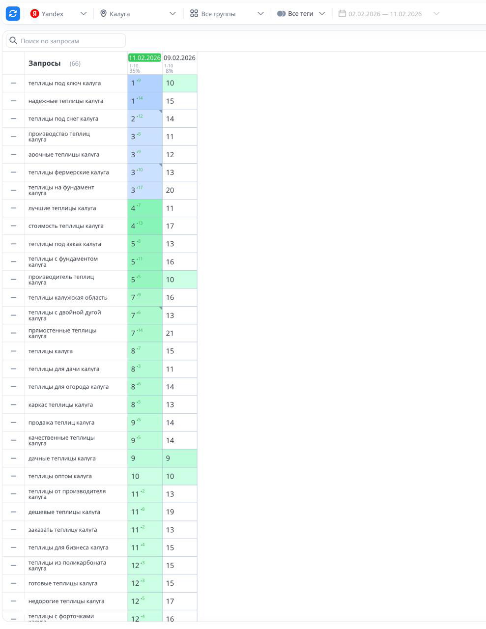 Кейс: продвижение сайта по продаже теплиц в Калуге