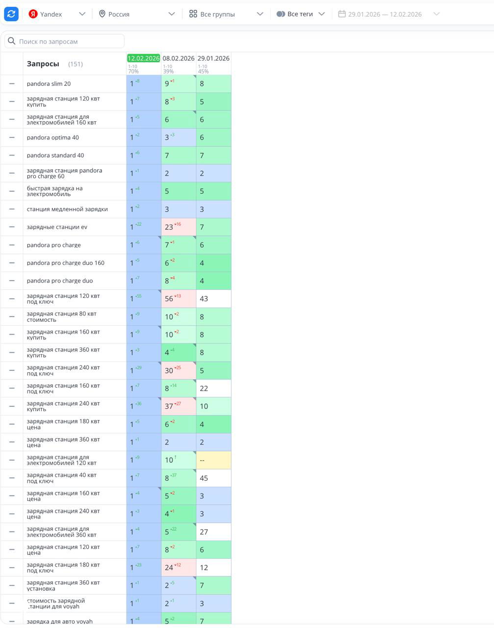 Кейс: продвижение сайта зарядных станций для электромобилей