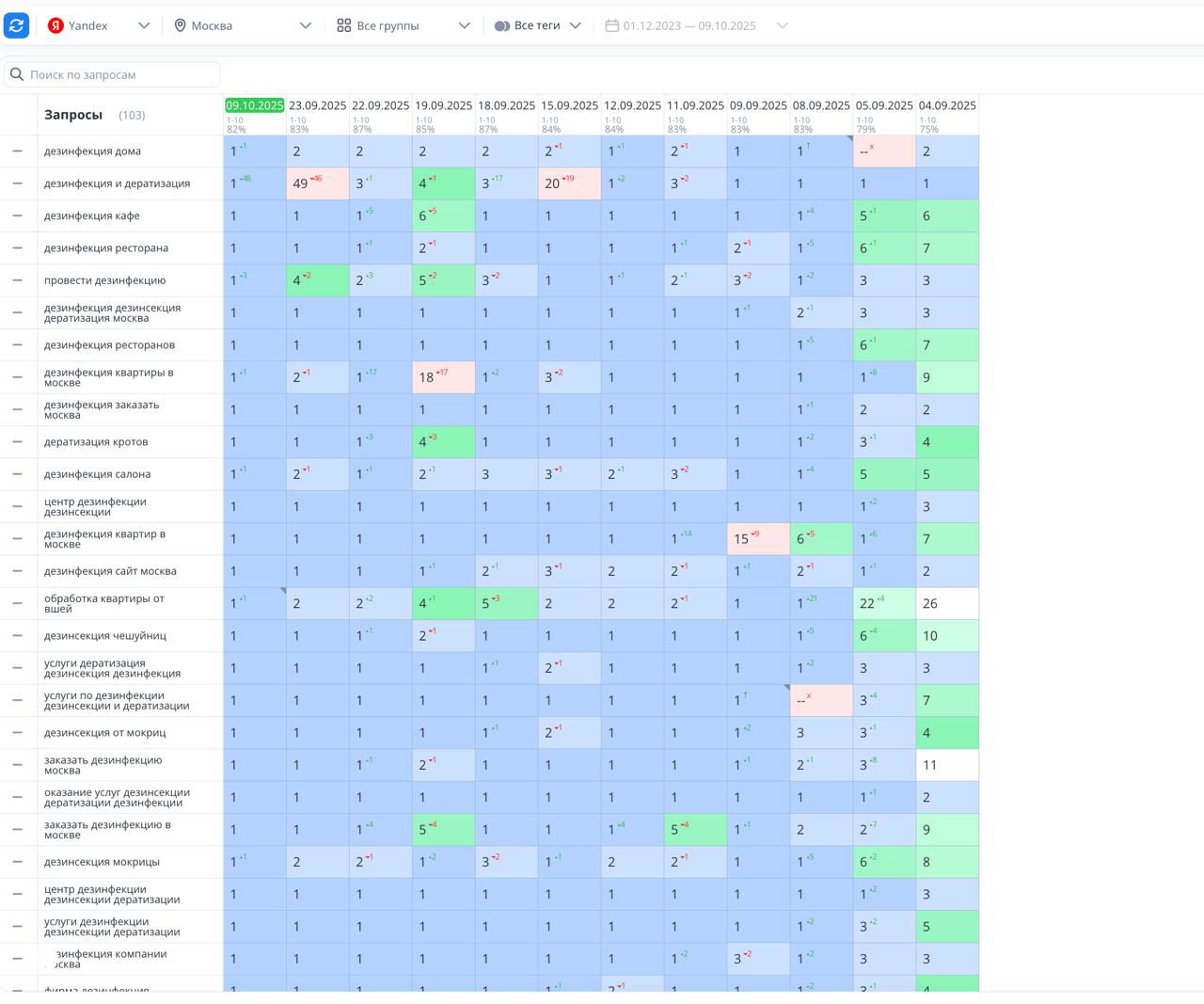 Кейс: продвижение сайта дезинфекции в Москве