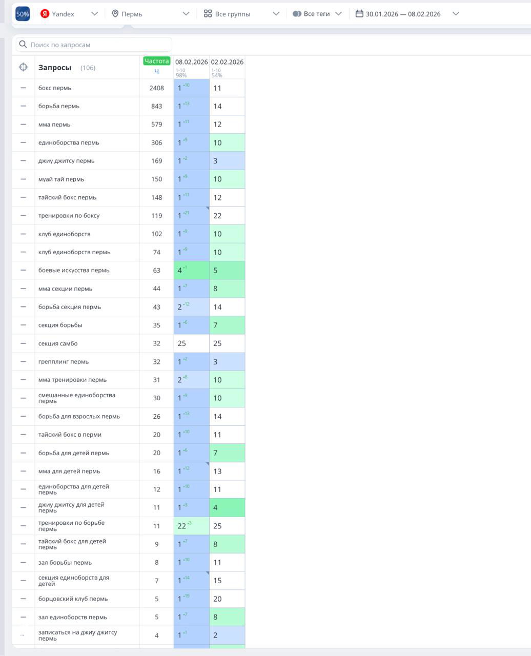 SEO-кейс: ТОП-1 Яндекса по единоборствам в Перми