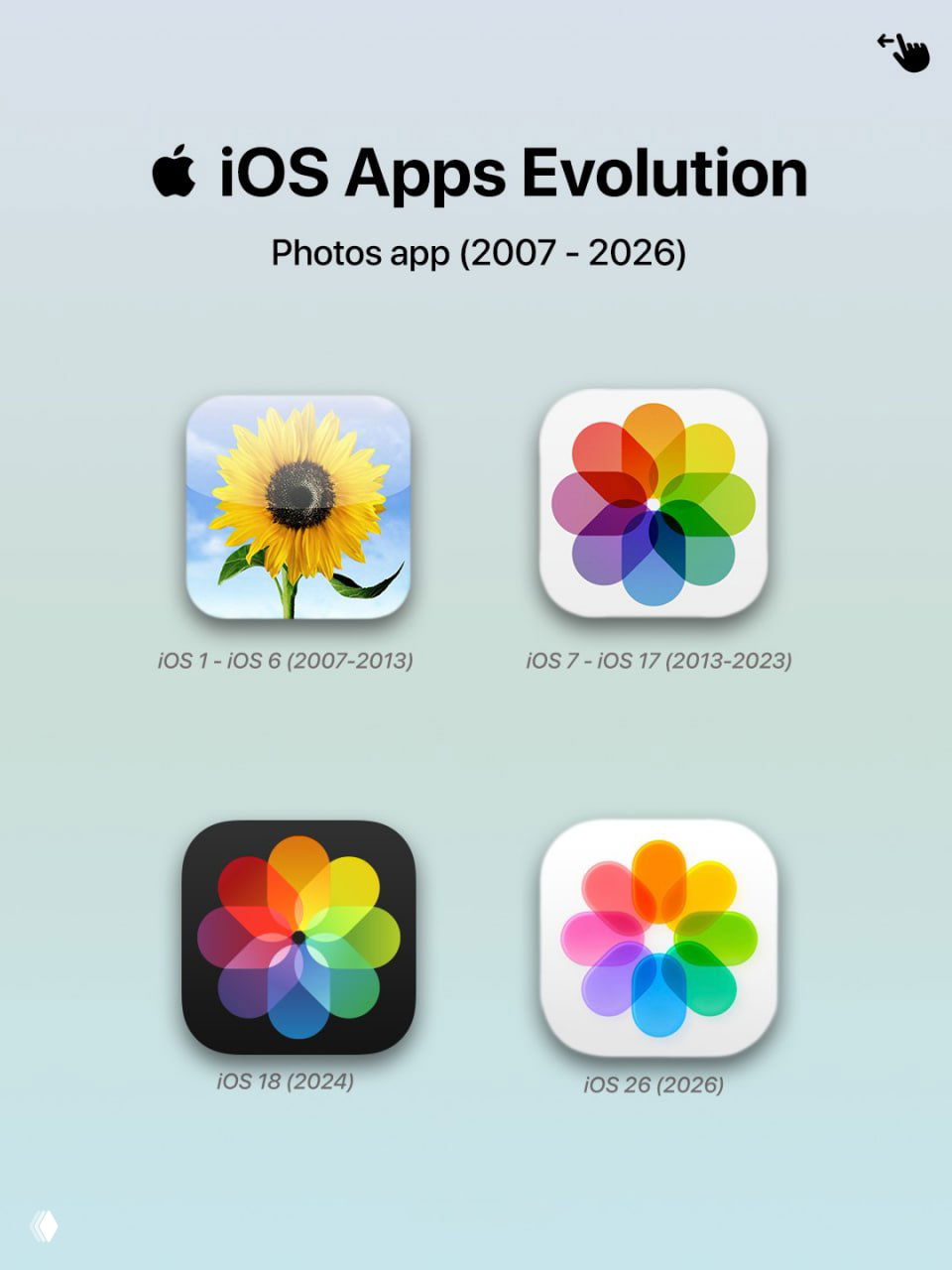 Четыре иконки приложения «Фото» на светлом фоне, демонстрирующие изменения образа и цветовой палитры иконки Photos в iOS за 2007–2026.