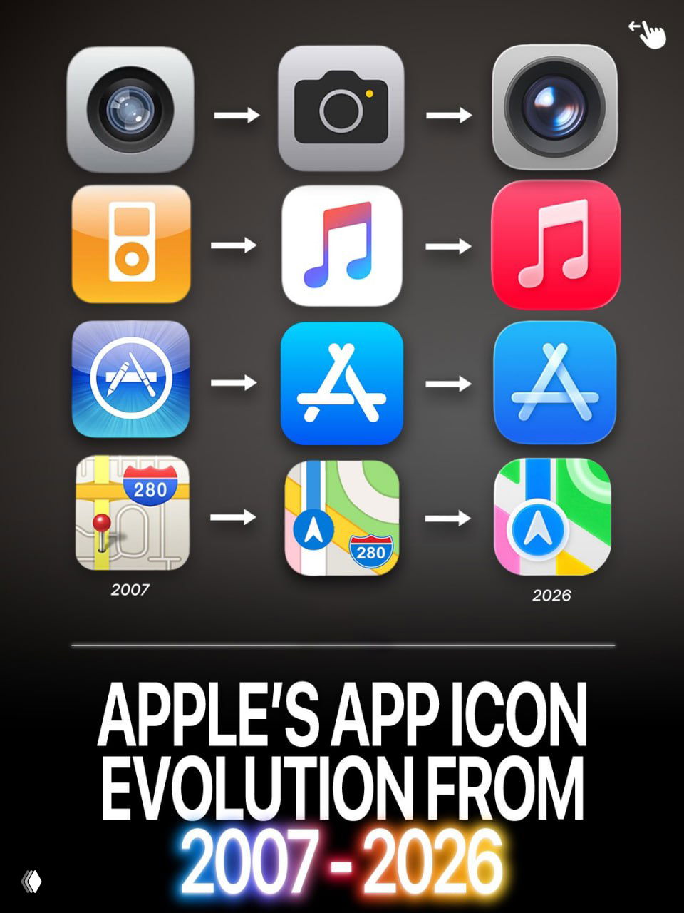 Схема с тремя столбцами и стрелками, сравнивающая изменения нескольких системных иконок Apple (камера, музыка, App Store, Карты) с 2007 по 2026.