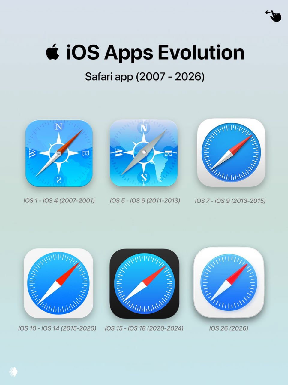 Ряд иконок Safari: переход от детализованного компаса к более минималистичной синей иконке, видна последовательность изменений 2007–2026.