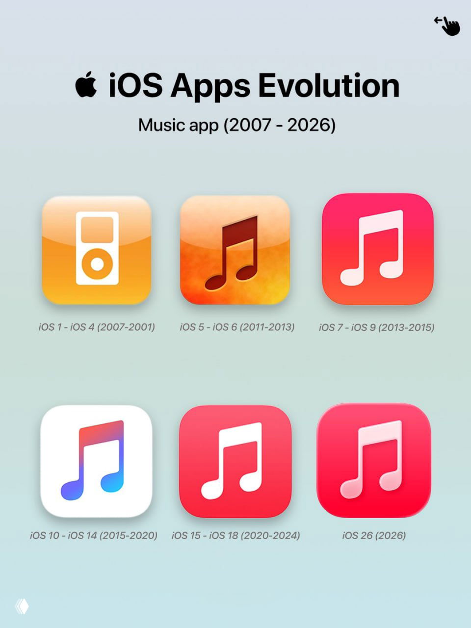 Иконки приложения «Музыка» в коллаже, показывающие переход от оранжевых иконок с нотами к современным розовым и белым версиям в 2007–2026.