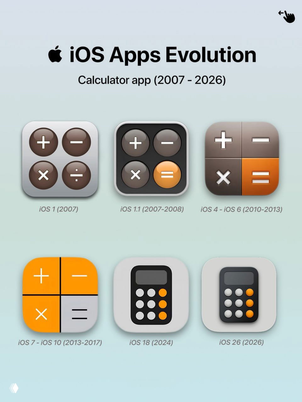 Коллаж иконок калькулятора iOS: видны изменения формы кнопок, стиля и палитры интерфейсной иконки от 2007 до 2026 года.
