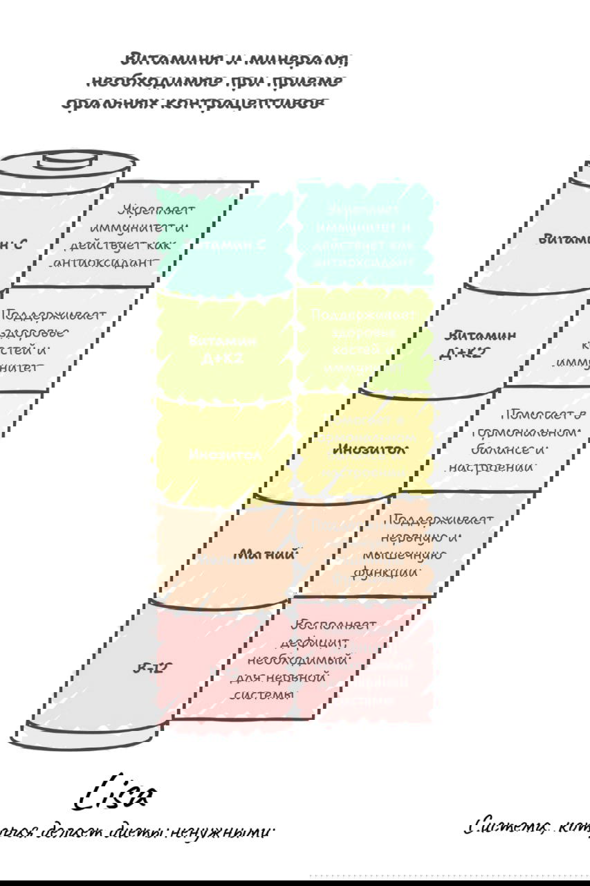 Инфографика: витамины при приёме оральных контрацептивов