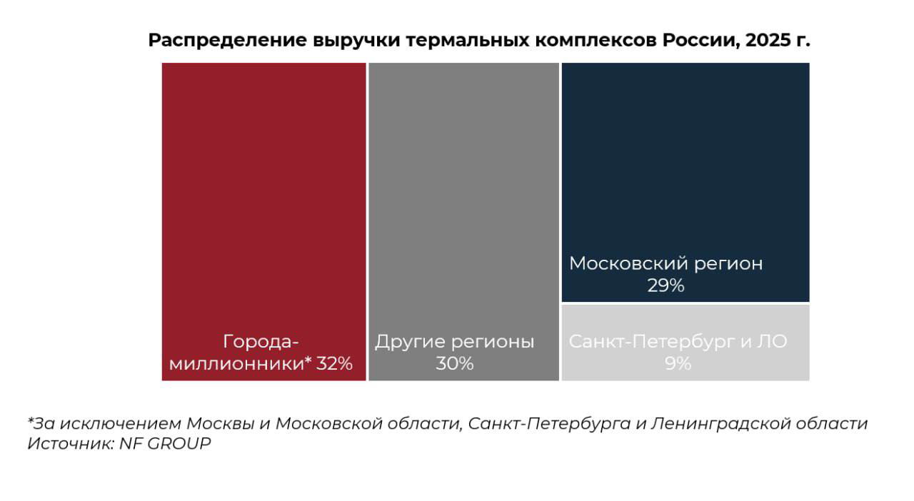График распределения выручки термальных комплексов по регионам — города‑миллионники, Московский регион, другие регионы, Санкт‑Петербург и ЛО.