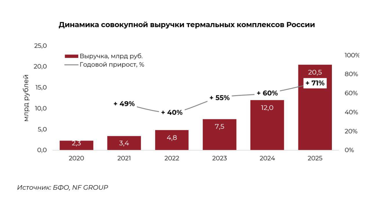 График динамики совокупной выручки термальных комплексов России 2020–2025 с указанием годовых приростов и значения 20,5 млрд руб в 2025.