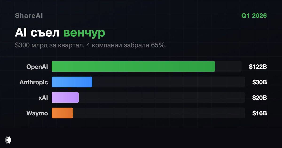 Что творит AI с венчурными инвестициями?