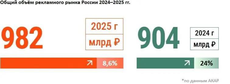 Новости рекламного рынка: итоги 2025 года