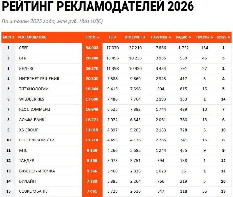 Таблица рейтинга рекламодателей 2026 по итогам 2025 года: список топ‑позиций с суммами затрат по каналам (СБЕР, ВТБ, ЯНДЕКС, Ozon, Т‑ТЕХНОЛОГИИ).