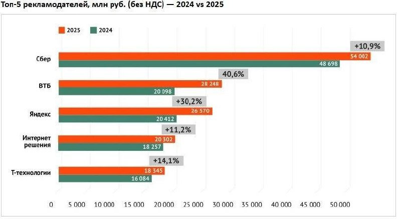 Гистограмма топ‑5 рекламодателей 2024 vs 2025: сравнительные столбцы по СБЕР, ВТБ, ЯНДЕКС и другим с процентами прироста.