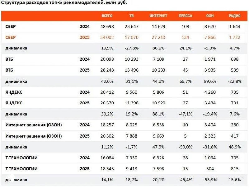 Таблица структуры расходов топ‑5 рекламодателей: распределение по ТВ, интернету, прессе, наружной рекламе и радио в миллионах рублей.