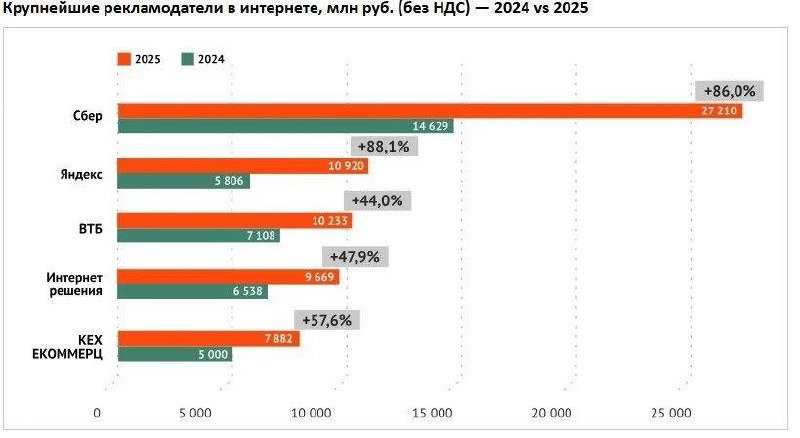 График крупнейших рекламодателей в интернете 2024 vs 2025: видно сильный рост интернет‑бюджетов у СБЕРа, ЯНДЕКСа, ВТБ и других игроков.
