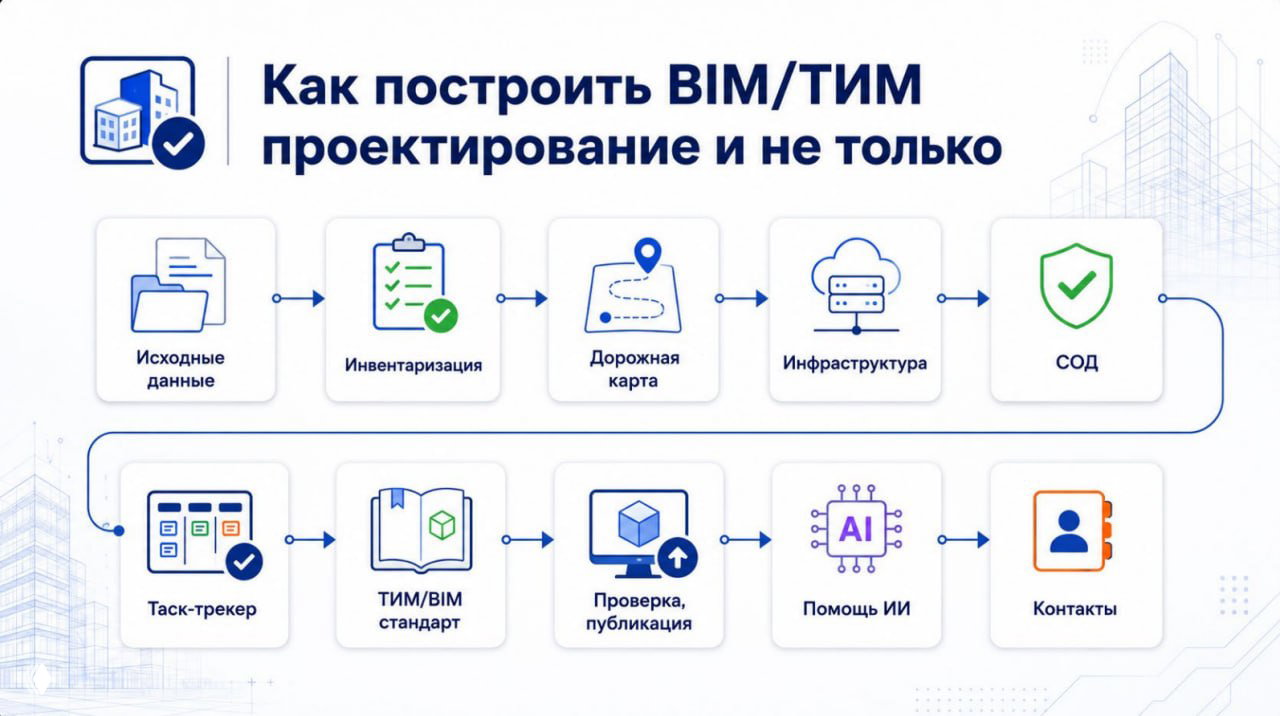 Инфографика: блок‑схема этапов внедрения BIM/ТИМ — исходные данные, инвентаризация, дорожная карта, инфраструктура, СОД, стандарты TIM/BIM и публикация моделей.