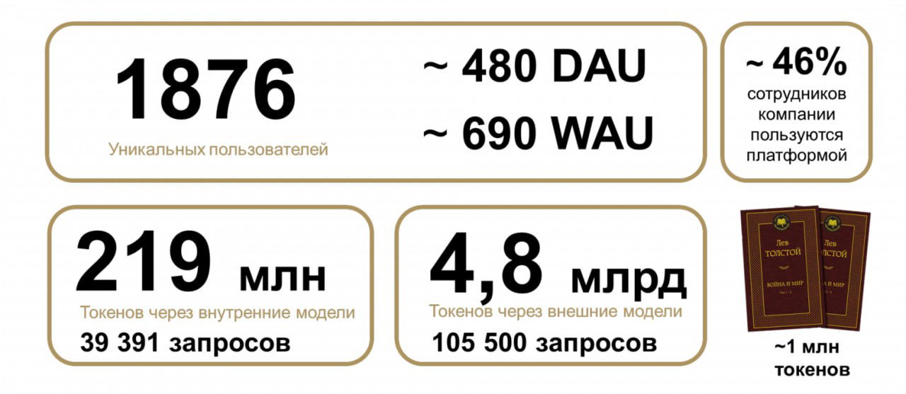 Инфографика с ключевыми метриками платформы Sminex: 1876 уникальных пользователей, ~480 DAU, 4,8 млрд токенов через внешние модели и 219 млн локальных.