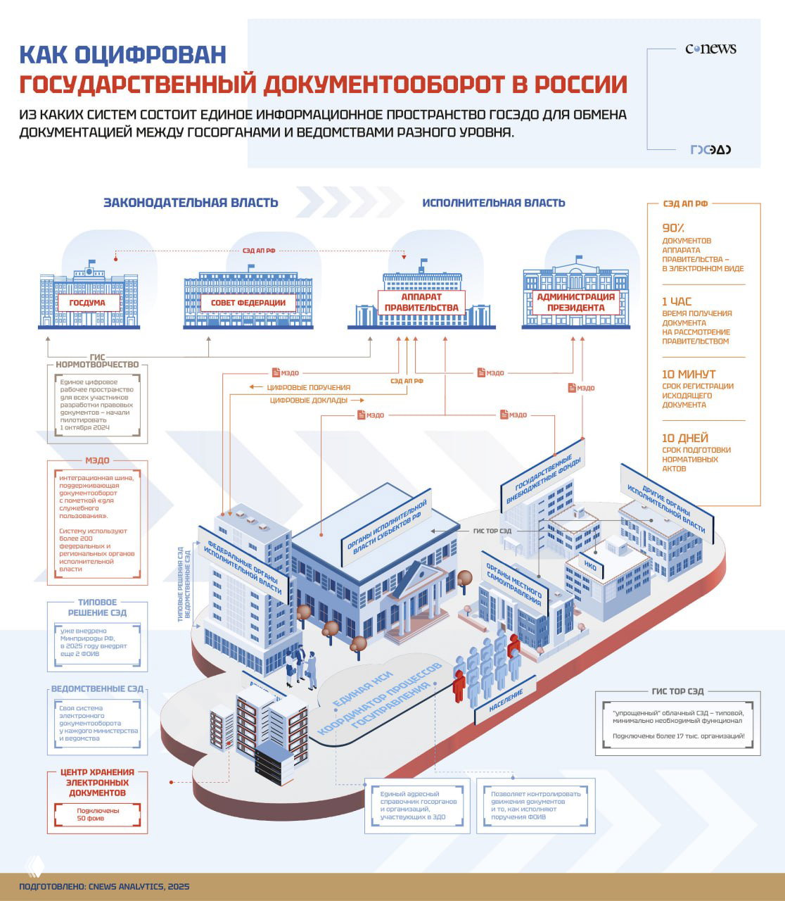 ГосЭДО: как работает государственный документооборот