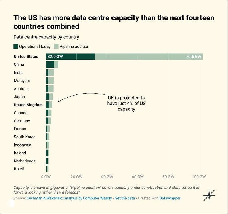 У США больше мощности дата‑центров, чем у 14 стран
