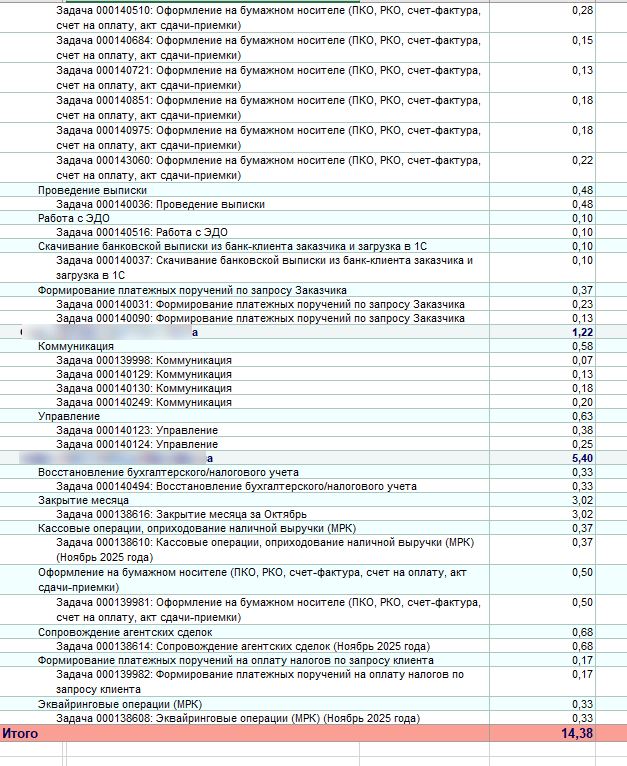 Фрагмент отчётной таблицы с детализацией по задачам и трудозатратам команды: строки задач, суммарные часы, итоговые показатели по проектам.