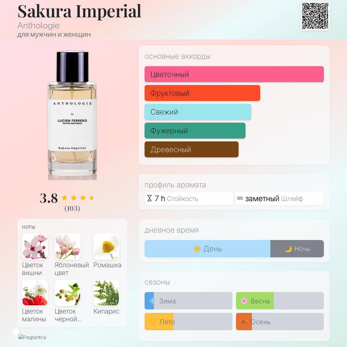 Инфографика аромата Sakura Imperial Anthologie: флакон, визуализация основных аккордов (цветочный, фруктовый, фужерный), длительность и рейтинг.