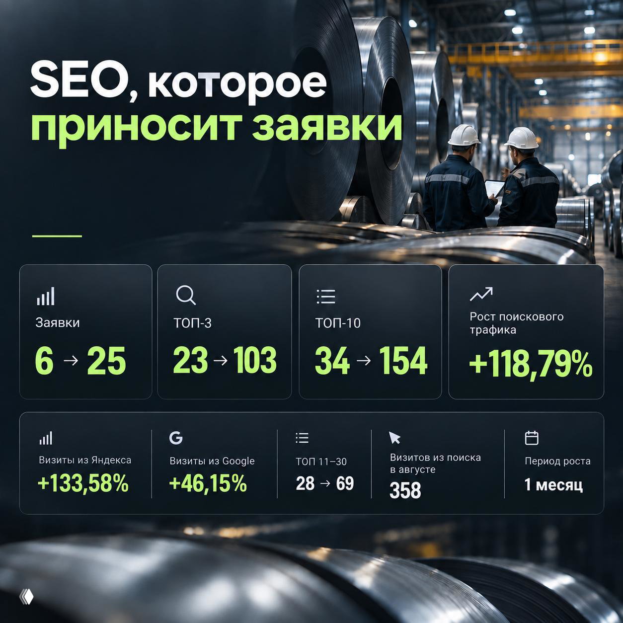 Кейс: рост заявок в 4 раза за месяц (металлопрокат)