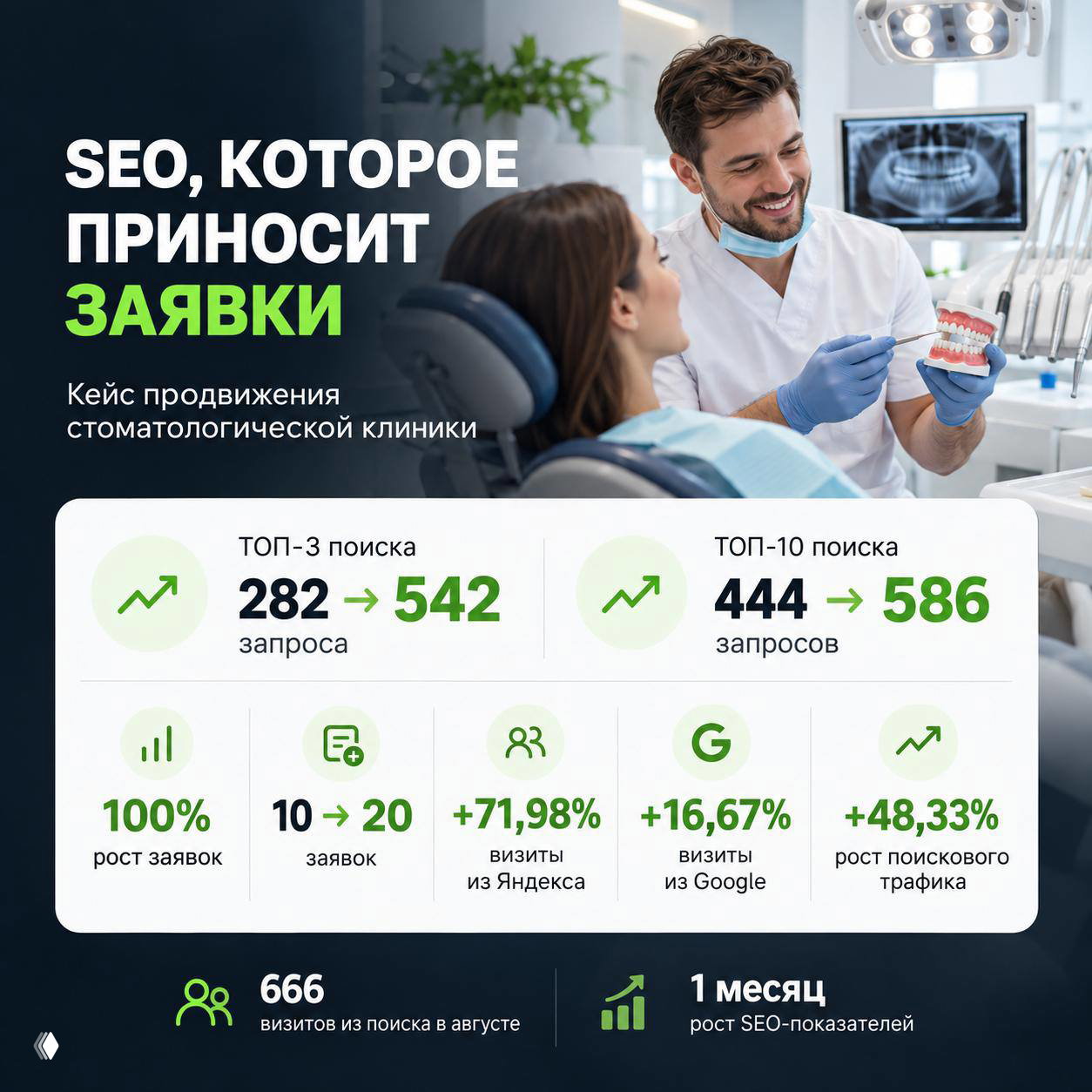 В 2 раза больше заявок: кейс SEO стоматологии