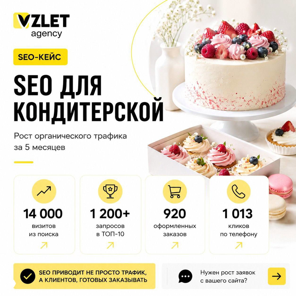 Фото: торт и капкейки на белом столе, рядом карточки с инфографикой результатов SEO‑кейса (14 000 визитов, 920 заказов, 1 013 кликов).