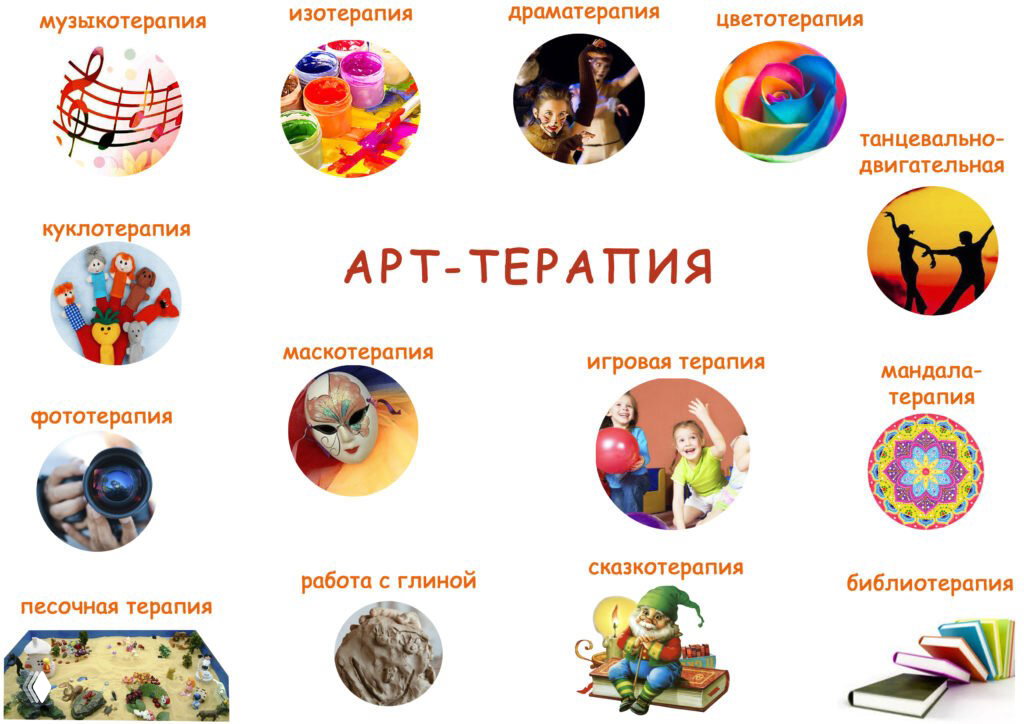 Какое направление арт-терапии ближе вам?