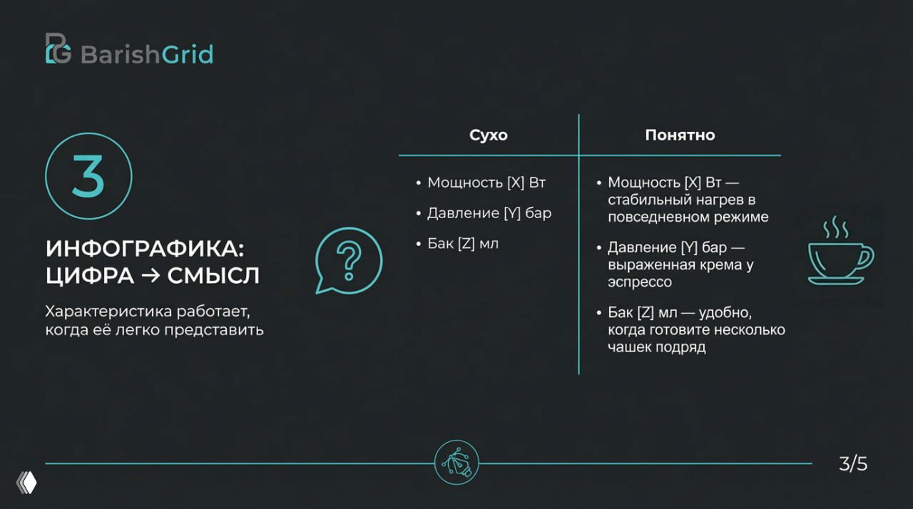 Слайд 3: инфографика «Цифра → смысл» — двухколоночный пример: сухие характеристики и их понятные объяснения для покупателя.