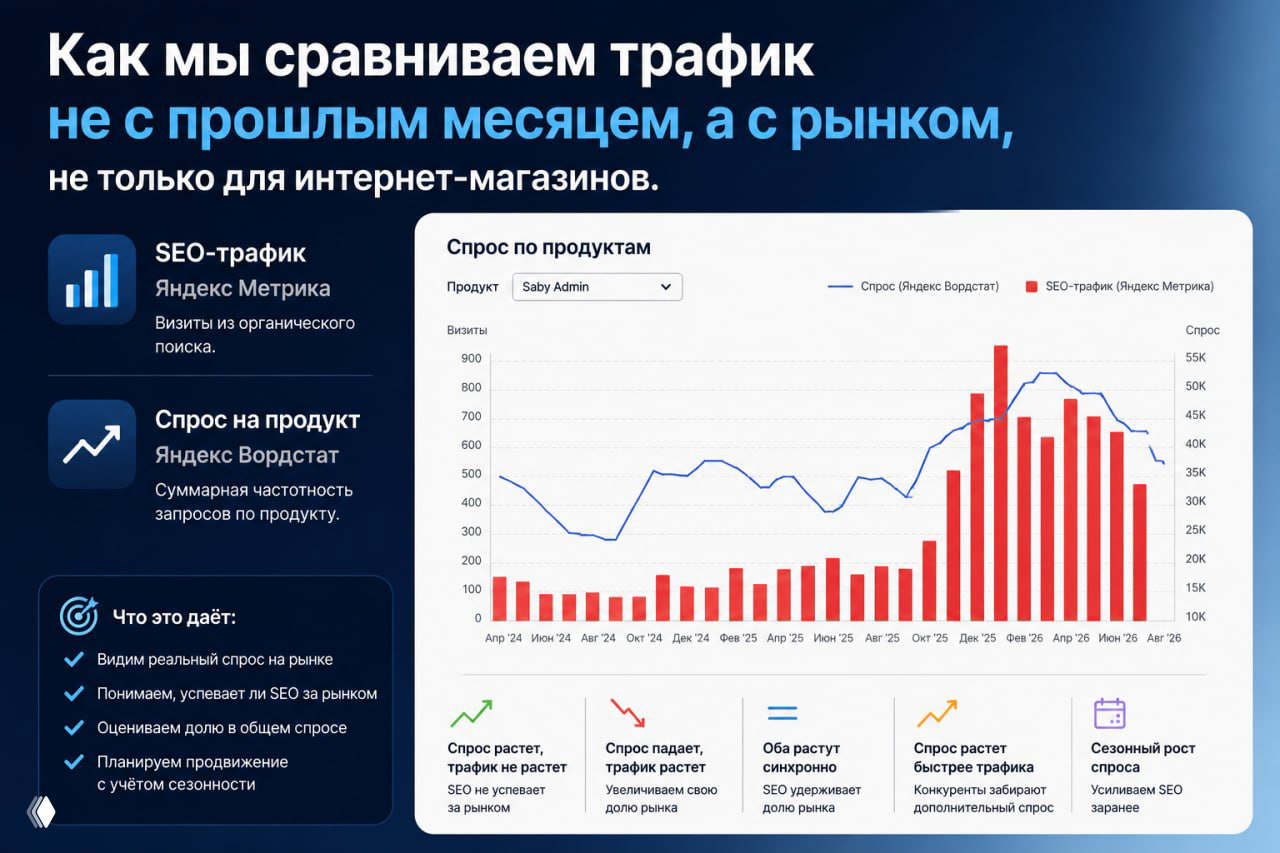 Как мы сравниваем трафик с рынком, не с прошлым месяцем