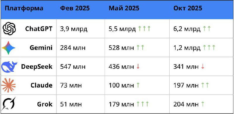 ChatGPT — это новый Google? Разбор цифр за октябрь 2025