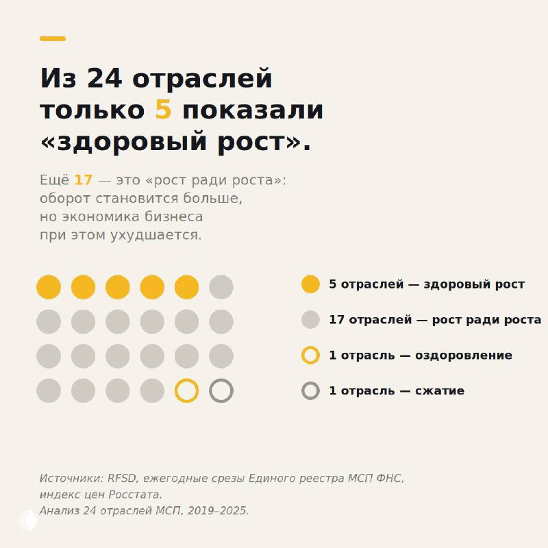 Обороты растут, а бизнес не «взлетает»