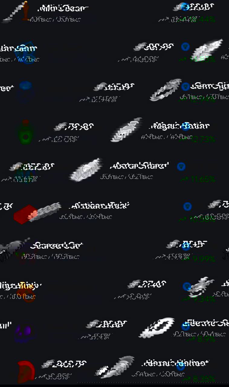 Топ подарков по росту за 24 часа