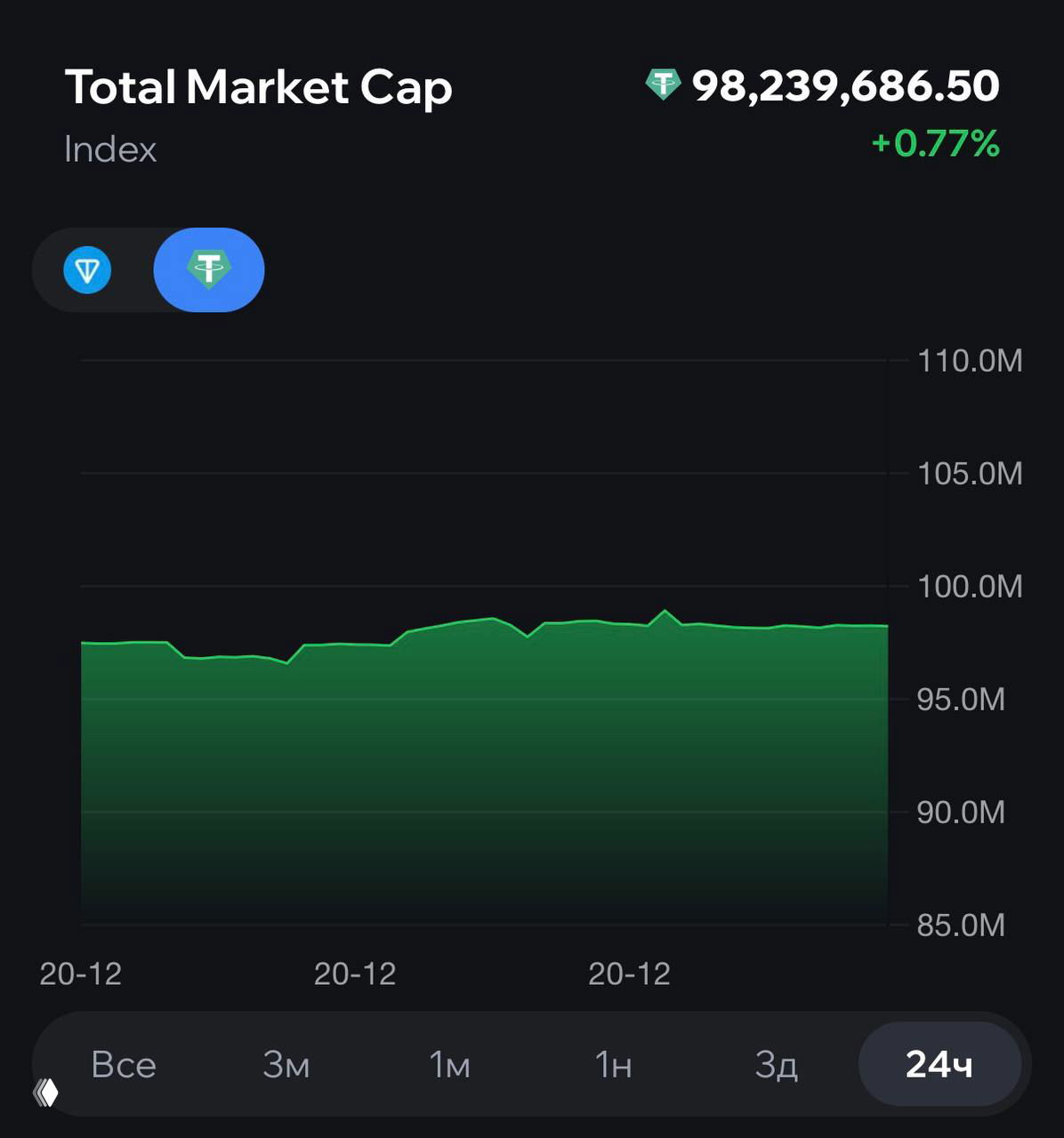 Капитализация подарков закрепилась на 98 лямов